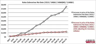 Rolex-Submariner-No-Date-Price-Increase-Chart-1.webp