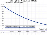 300px-Atmospheric_Pressure_vs._Altitude.jpg