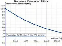 300px-Atmospheric_Pressure_vs._Altitude.webp