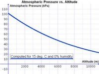 Atmospheric_Pressure_vs._Altitude.jpg
