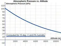 Atmospheric_Pressure_vs._Altitude.webp