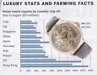 swiss-watch-exports-by-country-2008-2009.webp